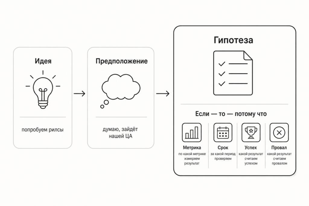 маркетинговая гипотеза