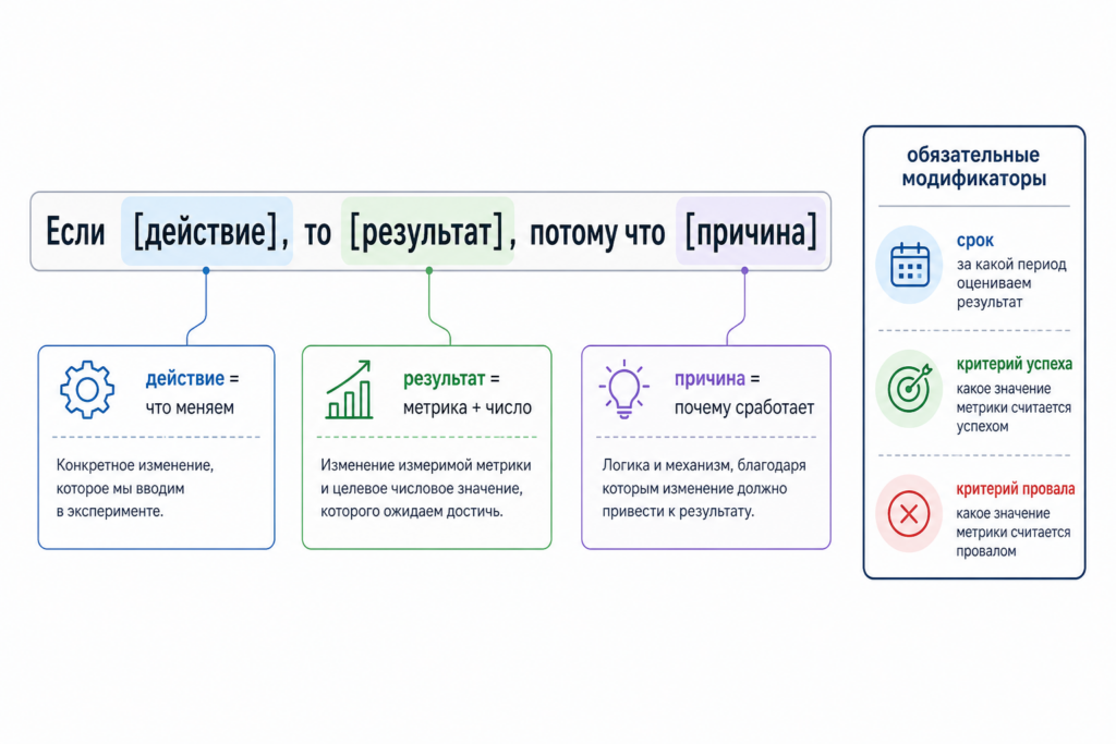 Анатомия формулы гипотезы